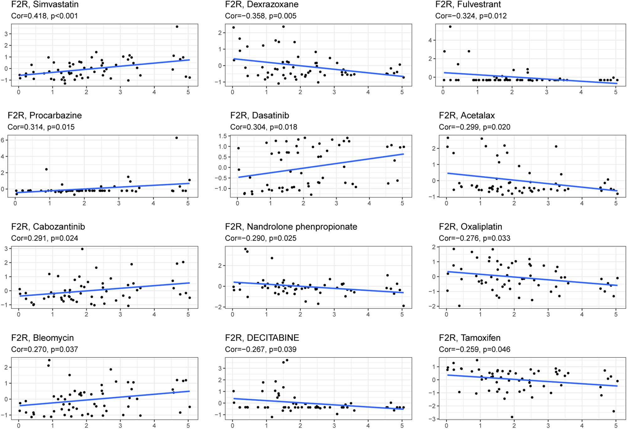 Figure 7
Correlation plot illustrating the relationship between F2R gene expression and drug sensitivity in tumor cell lines. Positive correlation indicates that higher F2R expression is associated with increased drug sensitivity, while negative correlation suggests that higher F2R expression is linked to decreased drug sensitivity. The x-axis represents gene expression levels, while the y-axis represents drug sensitivity.