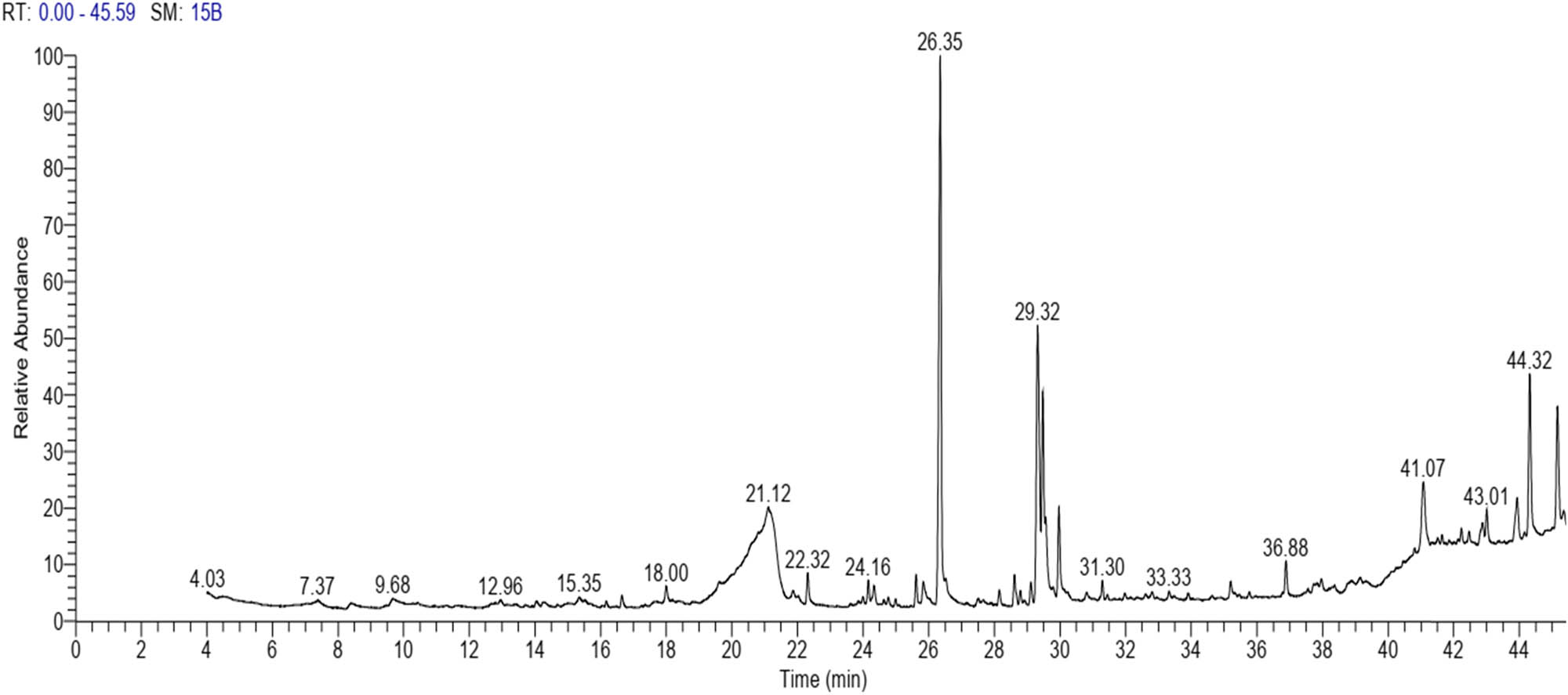 Figure 2
GC–MS chromatogram of S. imbricata methanolic extract.