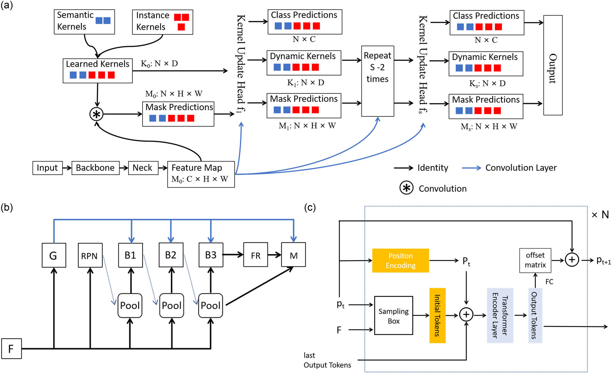 Figure 3 
                  Framework diagram for each model of the breast ki67 analysis system. (a) The framework diagram of the K-Net algorithm for tumor region segmentation. (b) The framework diagram of SCNet algorithm for tumor region nucleus detection. (c) The framework diagram of PS-ViT for tumor region nucleus classification.
               