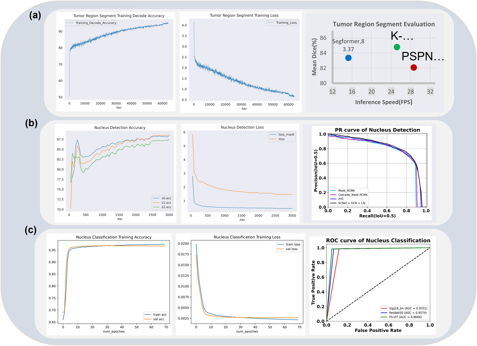 Figure 4 
                  Comparison of the assessment metrics of each model of the breast Ki67 analysis system. (a) The assessment of the tumor region segmentation model. (b) The assessment of the tumor region nucleus detection model. (c) The assessment of the tumor region nucleus classification model.
               