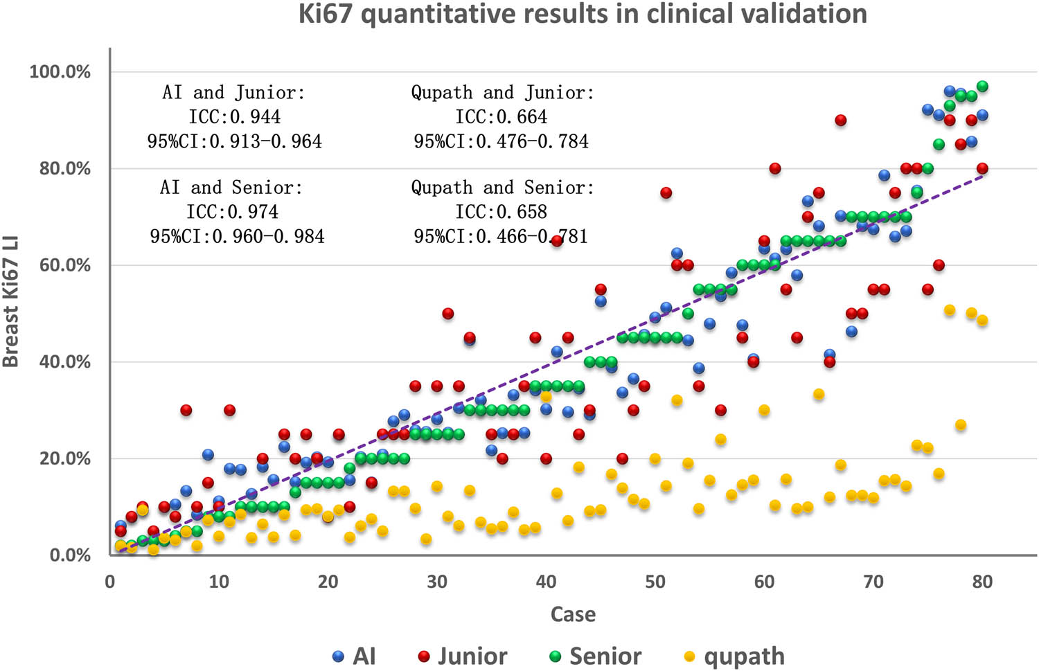 Figure 6 
                  Comparison of clinical validation results and consistency of AI results of the Ki67 quantitative breast analysis system in cases.
               