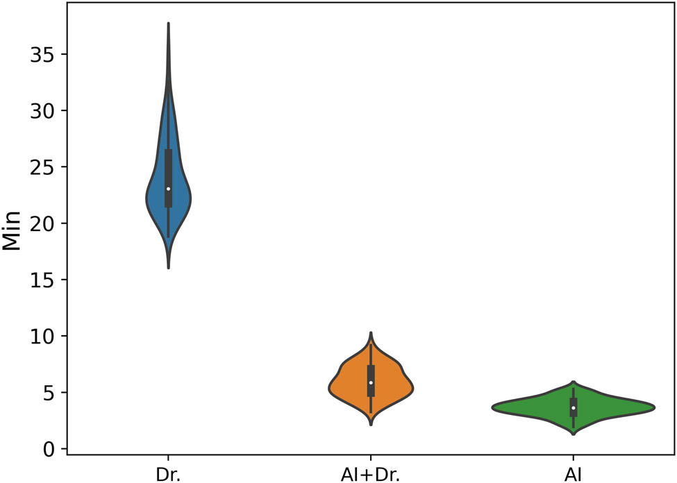 Figure 8 
                  Time efficiency comparison between Doctors, Doctors+AI, and AI. We used three different markers to represent different types of diagnostic times. The horizontal axis represents the three diagnostic ways, i.e., Dr, AI, and AI+Dr. Among them, “Dr.” stands for the time required for a doctor to diagnose alone; “AI+Dr” refers to the time spent by a doctor using our provided analysis system to assist in diagnosis; while “AI” is specifically used to represent the time, it takes for our analysis system to complete the analysis alone.
               
