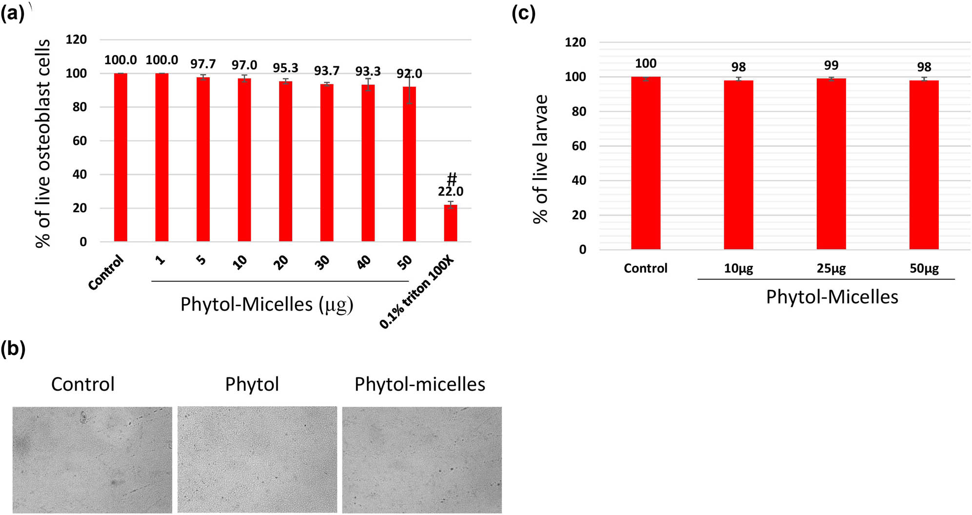 Figure 1 
                  Biocompatibility assessment of phytol-micelles. MG63 cells treated with varying phytol-micelles concentrations (0–50 μg) for 48 h showed no toxicity (a) representative cell image following exposure to 50 μg of phytol-micelles for 48 h. The image shows the cellular morphology and there are no any notable changes induced by the treatment (b). Zebrafish larvae treated with phytol-micelles (50 μg) showed no toxicity (c). # indicates a significant decrease.
