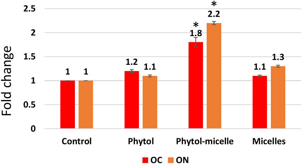 Figure 4 
                  The enhanced secretion of OC and ON was observed. The data illustrate the enhanced levels of these bone matrix proteins, indicating improved bone formation and mineralization. * indicates a significant increase.