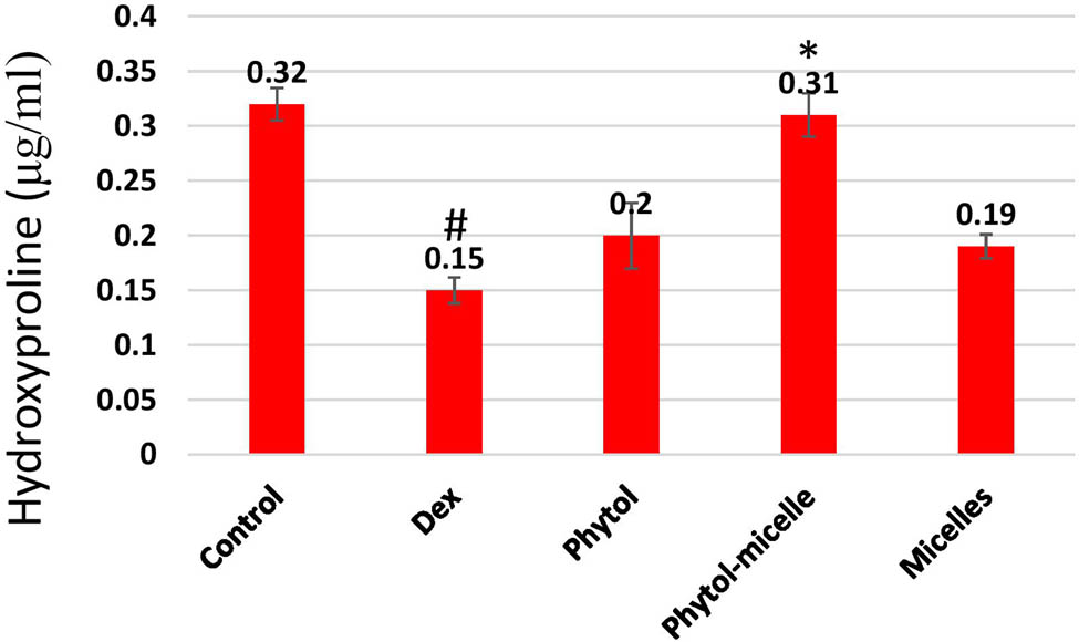 Figure 6 
                  Dex treatment reduces HP levels in zebrafish scales, contrasting with phytol-micelles’ stimulatory effect, as depicted. * indicates a significant increase. # indicates a significant decrease.