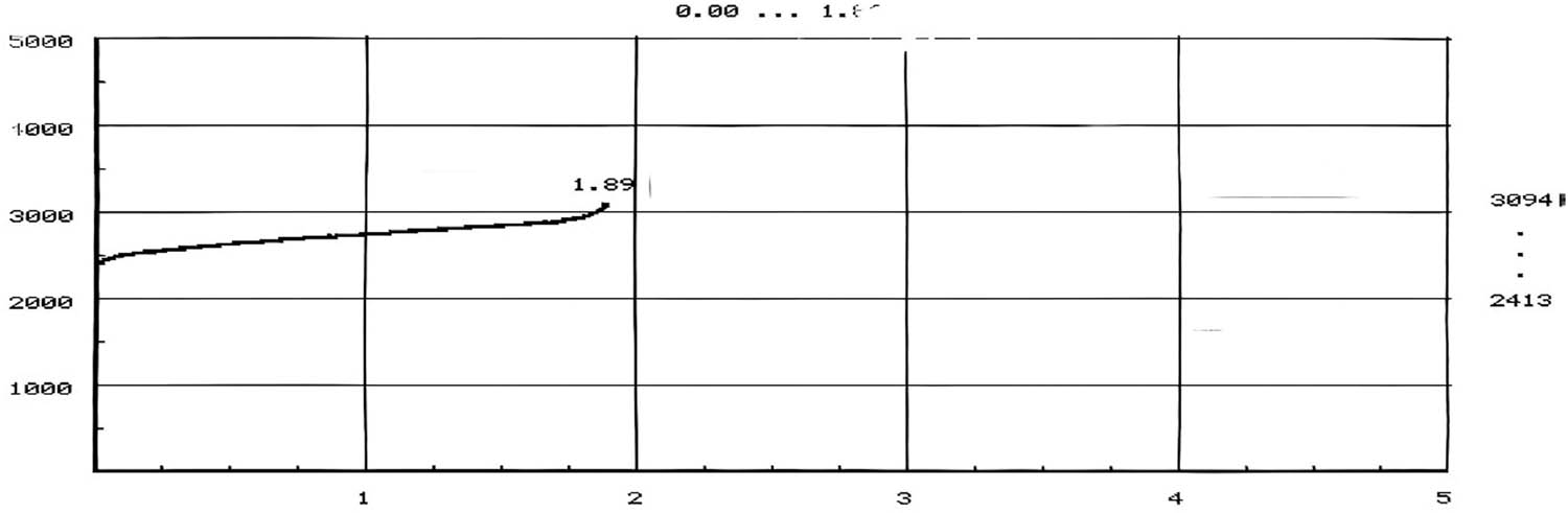 Figure 1 
               Growth curve of bacteria.