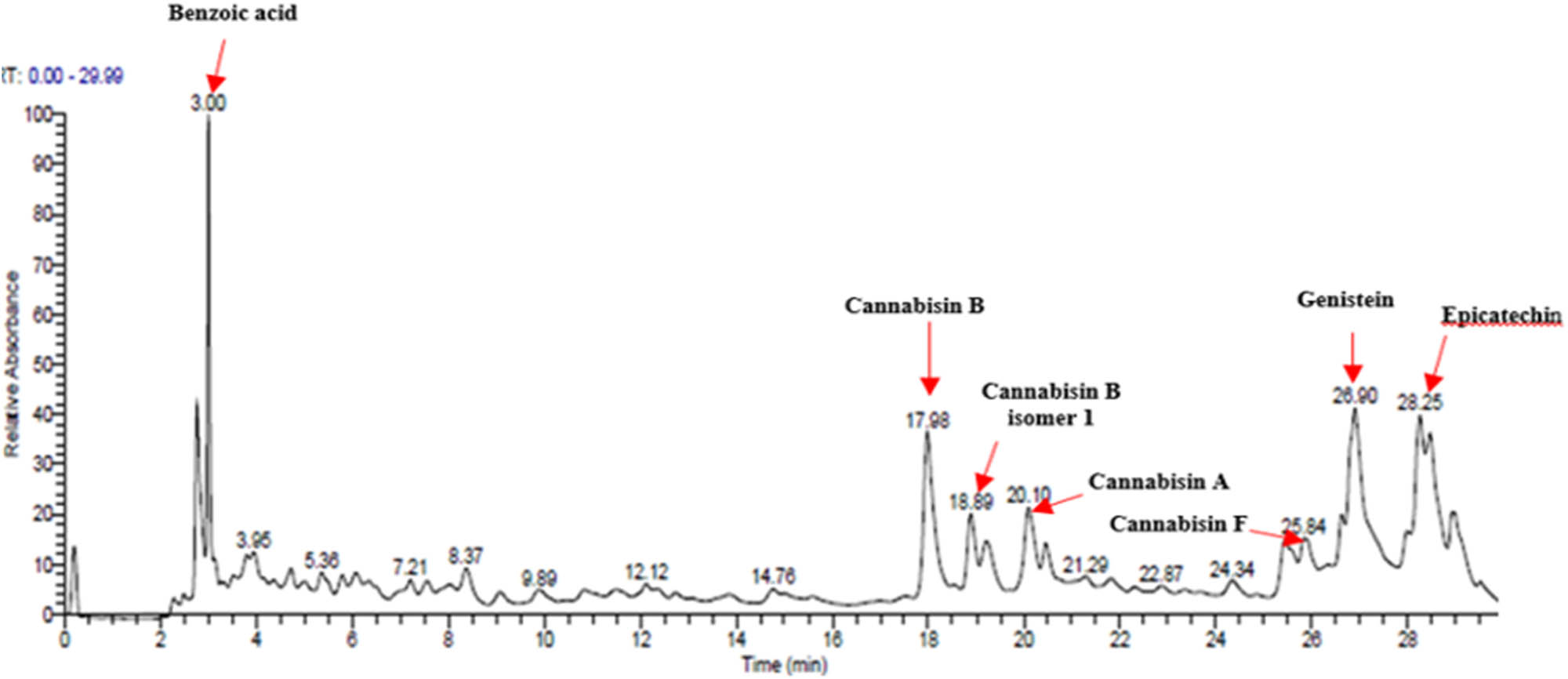 Figure 2
Chromatographic profile of CSSE obtained by UHPLC–ESI/MS at 280 nm.