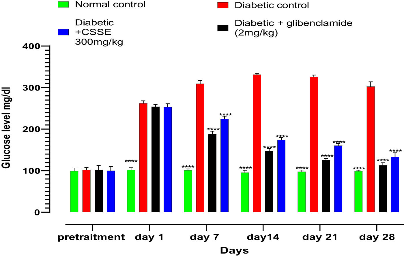 Figure 3
Effects of CSSE on fasting blood glucose levels in normal and alloxan-induced diabetic rats, values are represented as means ± SD (n = 5 rat); ****p < 0.0001, compared to DC.