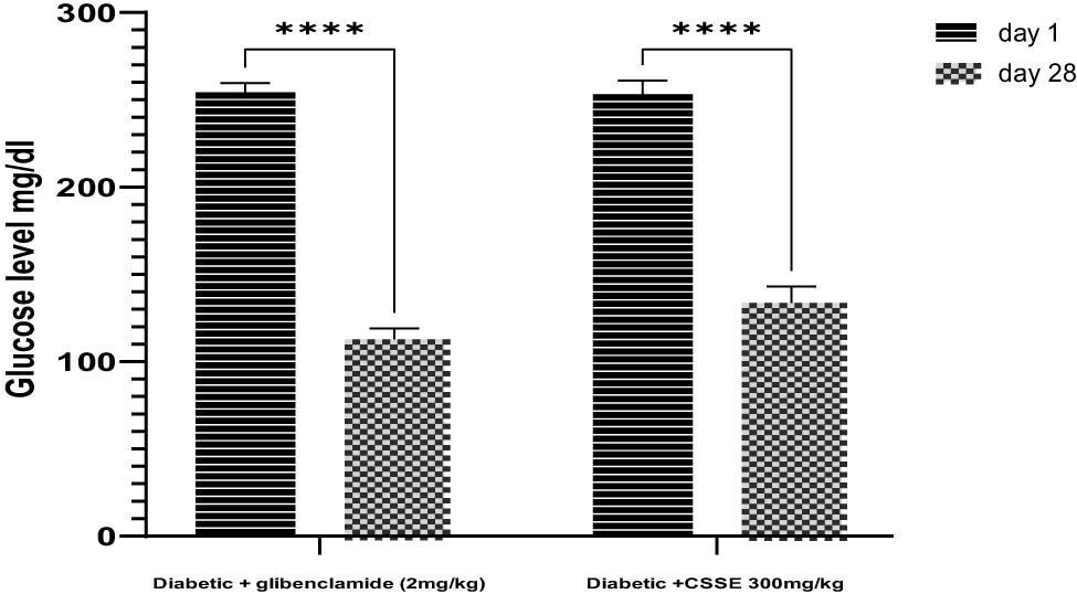 Figure 4
Percentage decrease in mean fasting glucose levels at day 1 and day 28 respectively, Data are presented as mean ± SD.
