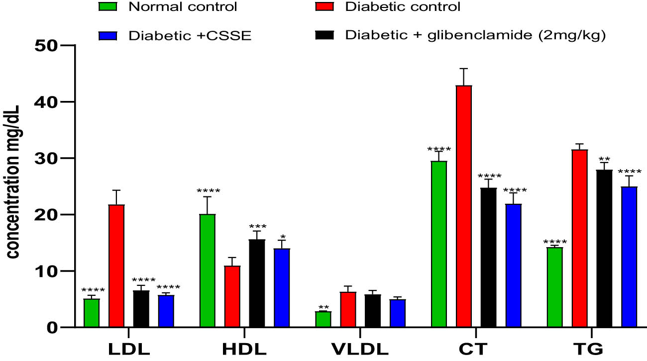 Figure 5
The serum concentrations of TG, CT, HDL, LDL, and VLDL. Values are presented as Means ± SD (n = 5), *p < 0.05, **p < 0.01, ***p < 0.001, ****p < 0.0001 compared to DC.