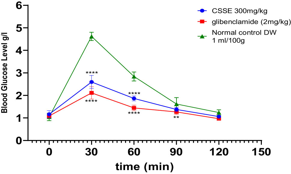 Figure 6
The influence of CSSE and glibenclamide on postprandial blood glucose levels in healthy rats following glucose administration 5 g/kg, values represented as mean ± SD (n = 5), **p < 0.01, ****p < 0.0001, compared to normal control.