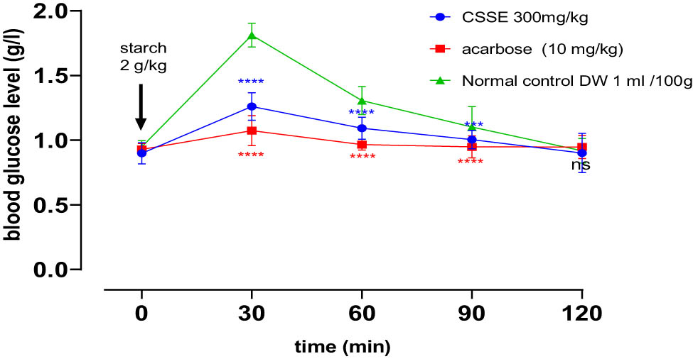 Figure 7
The influence of CSSE and acarbose on postprandial blood glucose levels in healthy rats following starch administration 2 g/kg, values represented as mean ± SD (n = 5), *p < 0.05, ***p < 0.001, ****p < 0.0001, compared to normal control.