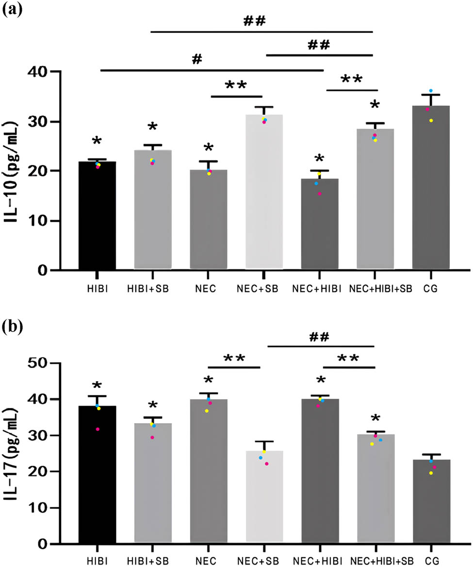 Figure 2 
                  SB regulated the expression of IL-10 and IL-17. (a) ELISA results of IL-10. (b) ELISA results of IL-17. *P < 0.05, **P < 0.01; #
                     P < 0.05, ##
                     P < 0.01.
