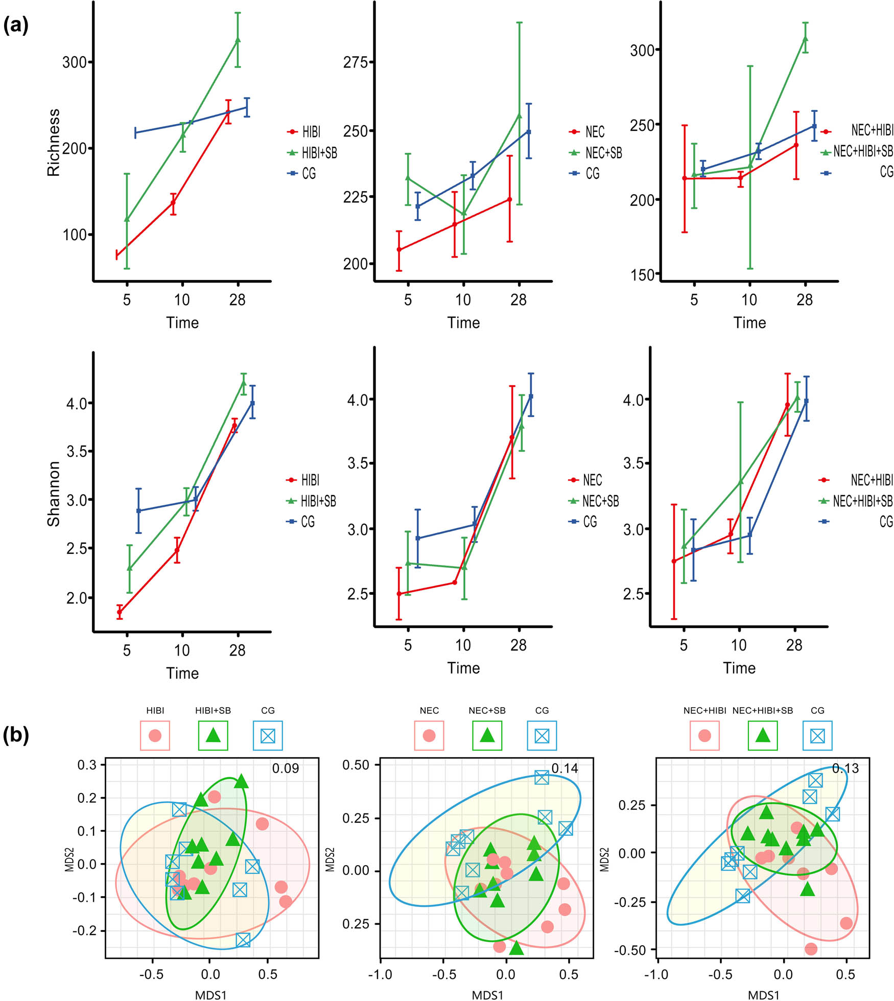 Figure 4 
                  Effect of SB treatment on the gut microbiota. (a) Alpha diversity results. (b) PCoA.