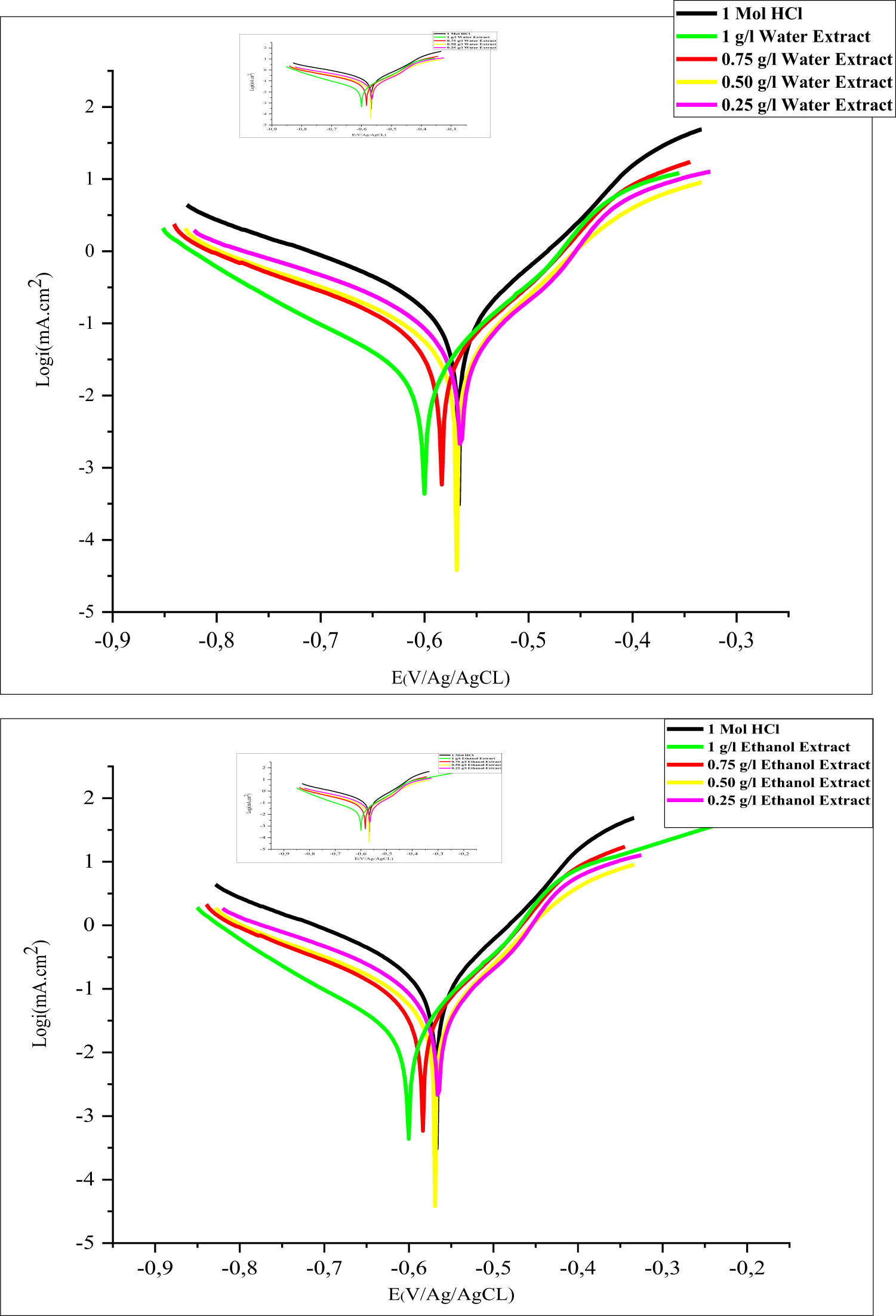 Figure 4 
                     PDP curves for MS in 1 M HCl with and without different EF concentrations at 298 K.
                  