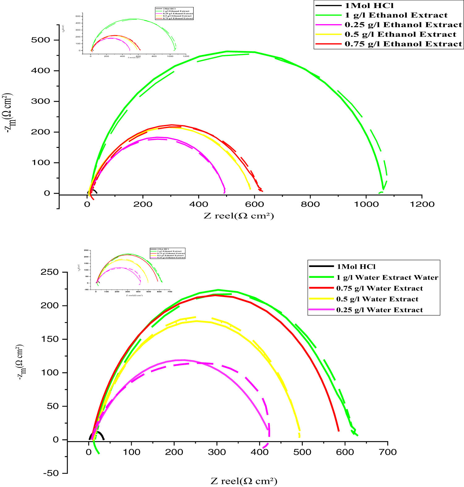 Figure 5 
                     Nyquist diagrams for inhibitors extracted from the aerial part of the EF plant at 298 K at different concentrations.
                  