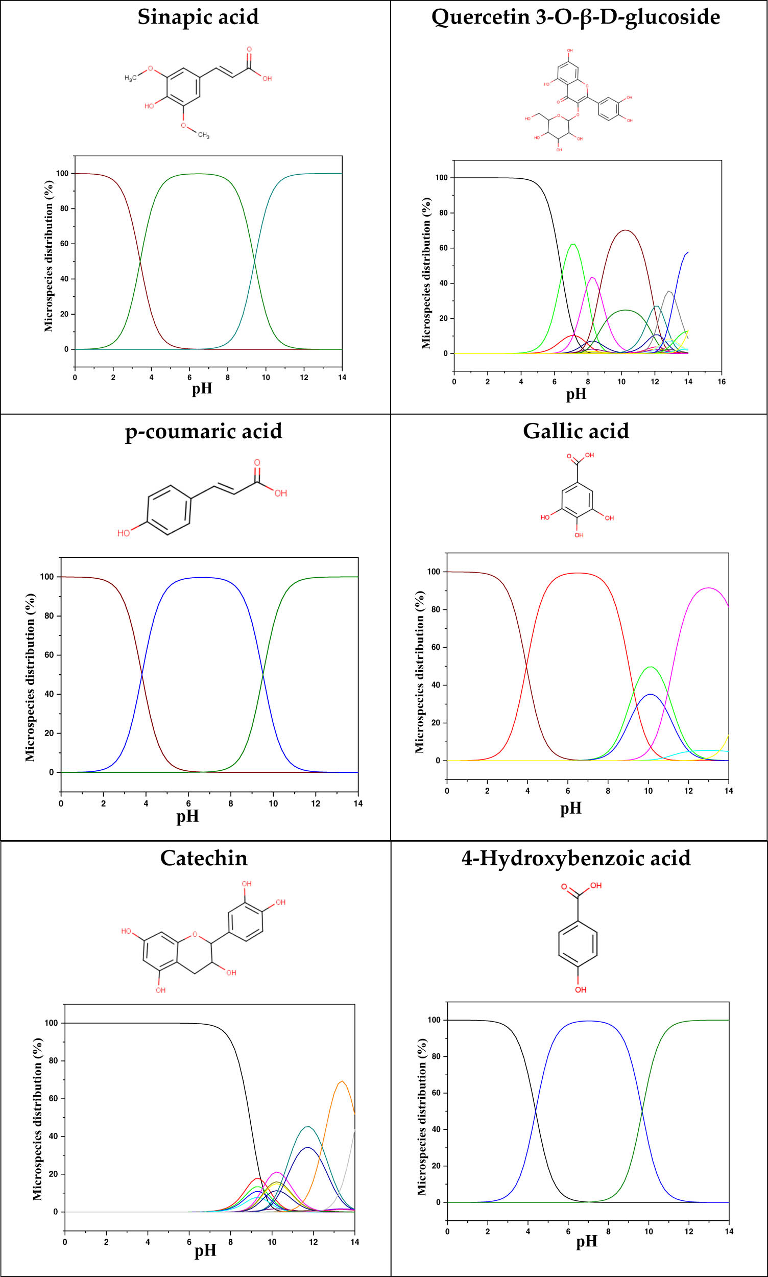 Figure 8 
                  Microspecies distribution versus pH.
               