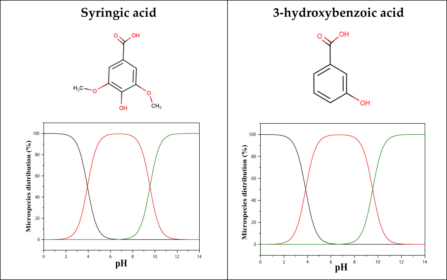 Figure 8 
                  Microspecies distribution versus pH.
               