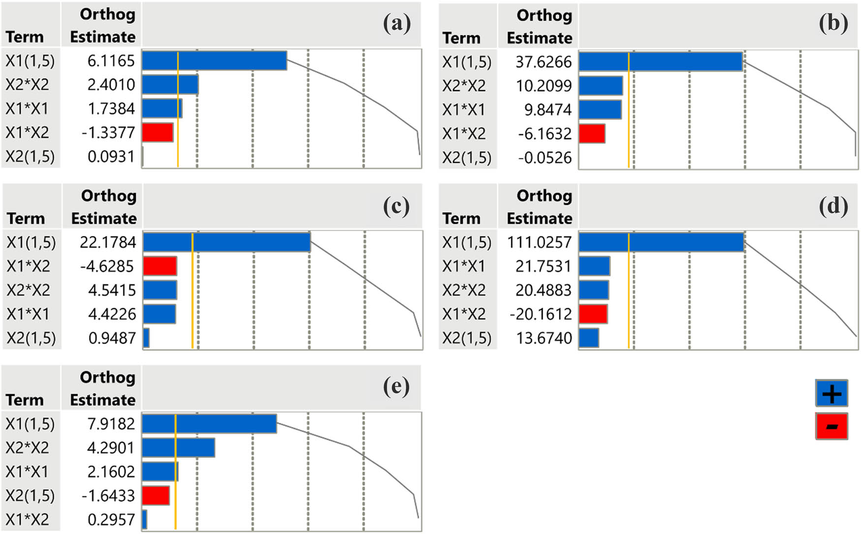 Figure 4
Pareto plots of transformed estimates for TPC (a), FRAP (b), DPPH (c), anti-hydrogen peroxide activity (d), and anti-inflammatory activity (e) assays. A reference gold line is drawn on the plot to indicate the level of significance (p < 0.05).