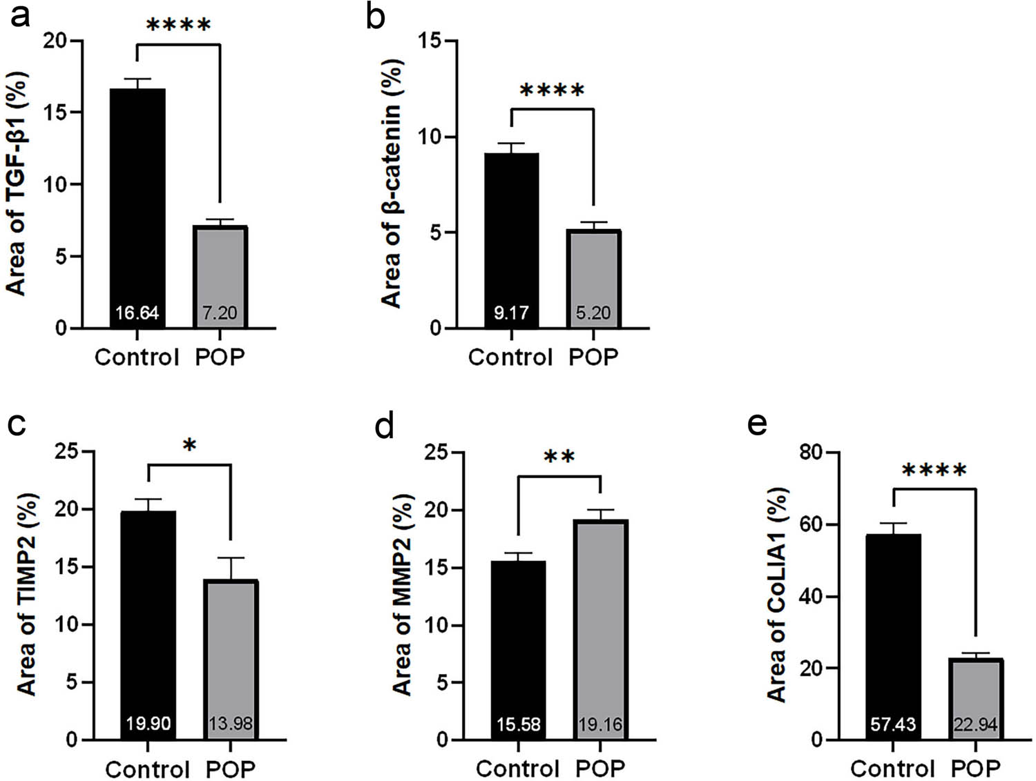 Figure 4
(a)–(e) Statistical results of immunohistochemical staining of TGF-β1, β-catenin, MMP2, TIMP2, and COL1A1, respectively.