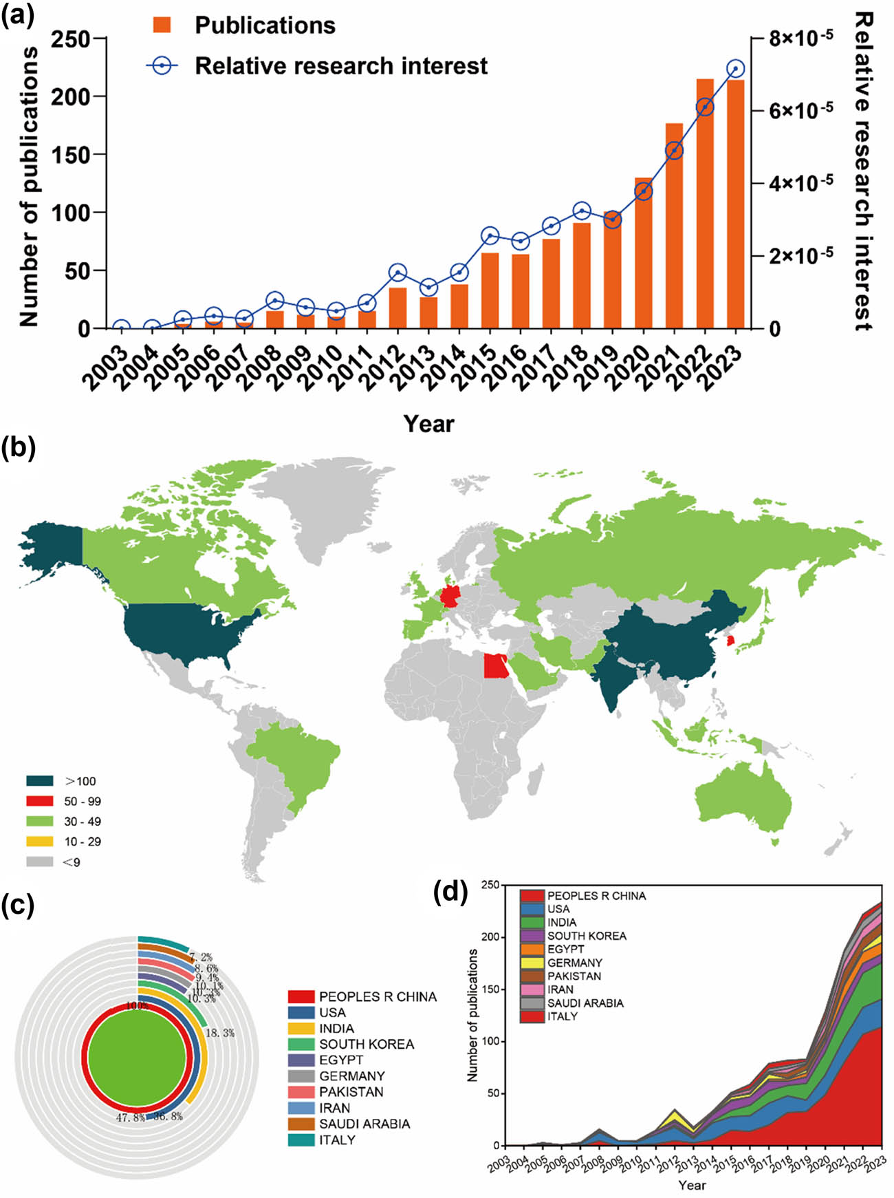 Figure 2
Global trends and the geographical landscape of research on nanoparticles in RA. (a) Annual publication statistics concerning nanoparticles in RA research. (b) A global map illustrating the dispersion of such research. The cumulative (c) and yearly (d) publication counts across the top ten most prolific countries between 2013 and 2023.