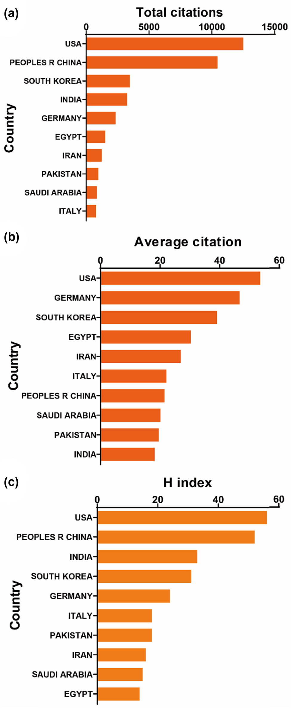 Figure 3
(a) The top ten countries/regions with the highest total citations in research on nanoparticles for RA. (b) The top ten countries/regions with the highest average citations per publication in research on nanoparticles for RA. (c) The top ten countries/regions with the highest publication H-index in research on nanoparticles for RA.