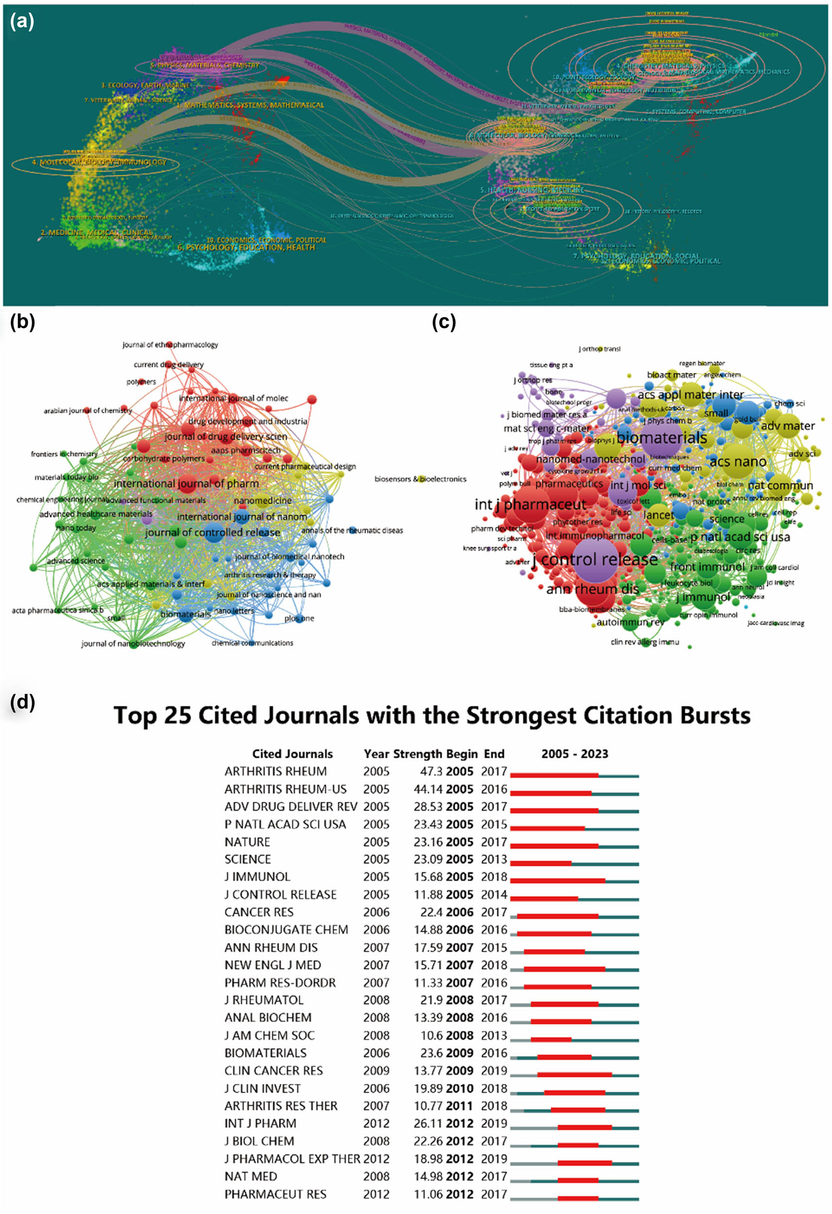 Figure 5
Articles published in various journals on nanoparticles in RA research. (a) Dual-map overlay showcasing journals relevant to tissue engineering and regenerative medicine for rotator cuff injuries. (b) Bibliographic analysis of journals using VOSviewer. (c) Network map illustrating journals that were co-cited, as analyzed by VOSviewer. (d) Presentation of the top 25 cited journals exhibiting the most significant citation bursts in related publications.