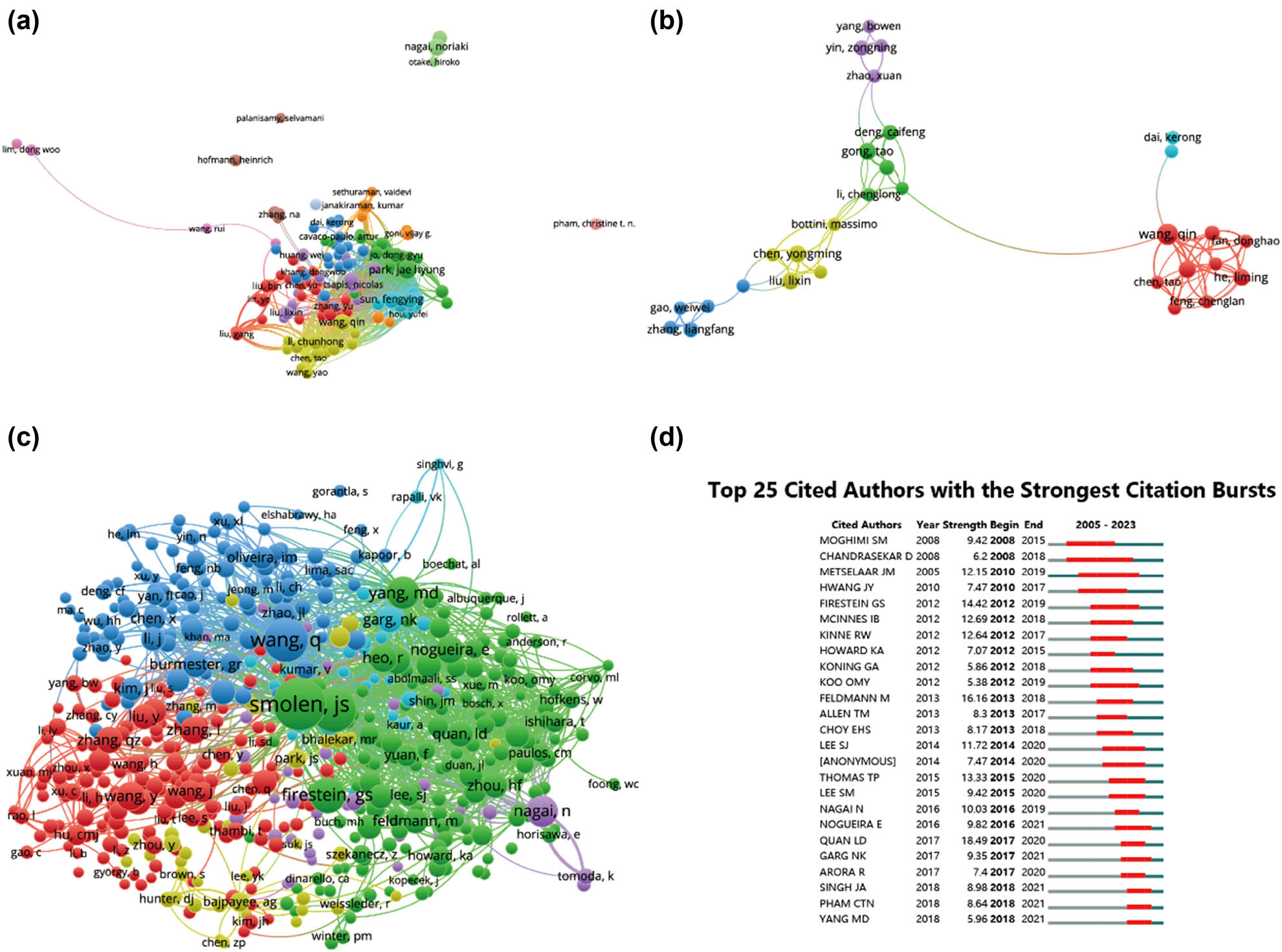 Figure 6
Network visualization of author collaboration in nanoparticle research for RA. (a) Author collaboration analysis conducted using VOSviewer. (b) Network visualization diagram illustrating authorship–author relationships according to VOSviewer analysis. (c) Network visualization diagram depicting co-cited-author relationships based on VOSviewer analysis. (d) Presentation of the top 25 cited authors exhibiting the most significant citation bursts in publications related to tissue engineering and regenerative medicine for rotator cuff injuries. Author collaborations are represented by nodes, with node size proportional to the number of collaborations. Collaboration connections are depicted by lines between nodes.