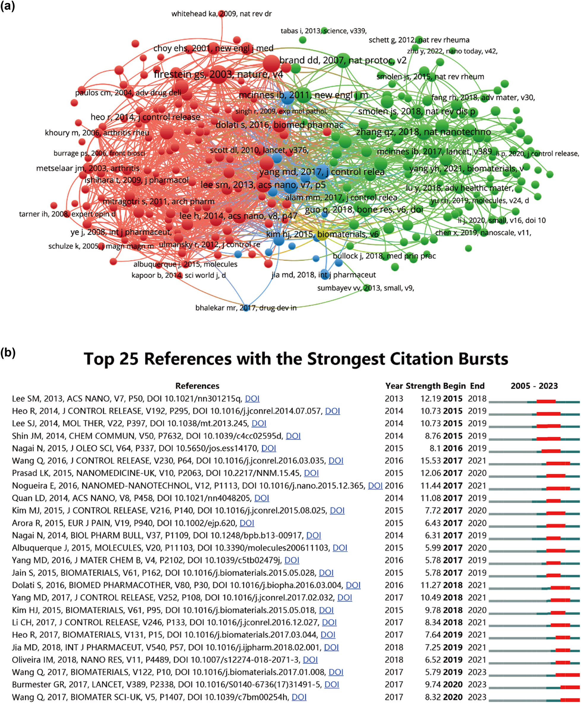 Figure 7
Mapping of references in nanoparticle research for RA. (a) Network map illustrating reference analysis conducted using VOSviewer. (b) Presentation of the top 25 references exhibiting the most significant citation bursts in related publications.