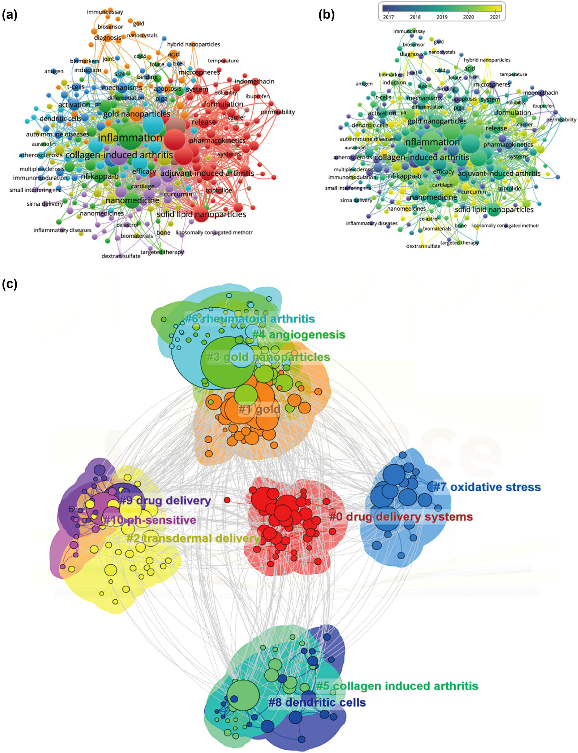 Figure 8
Mapping of keywords in studies concerning nanoparticles in RA research. (a) Network visualization of keywords using VOSviewer, with point size representing frequency. (b) Distribution of keywords based on mean frequency of appearance; keywords in yellow emerged later than those in blue. (c) Visualization of keyword clustering from 2003 to 2023.