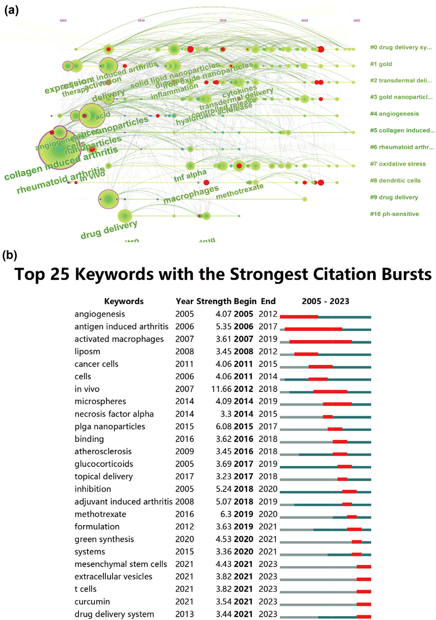 Figure 9
(a) Visualization of keyword timeline from 2013 to 2023. (b) Presentation of the top 25 keywords displaying the most significant citation bursts in publications.