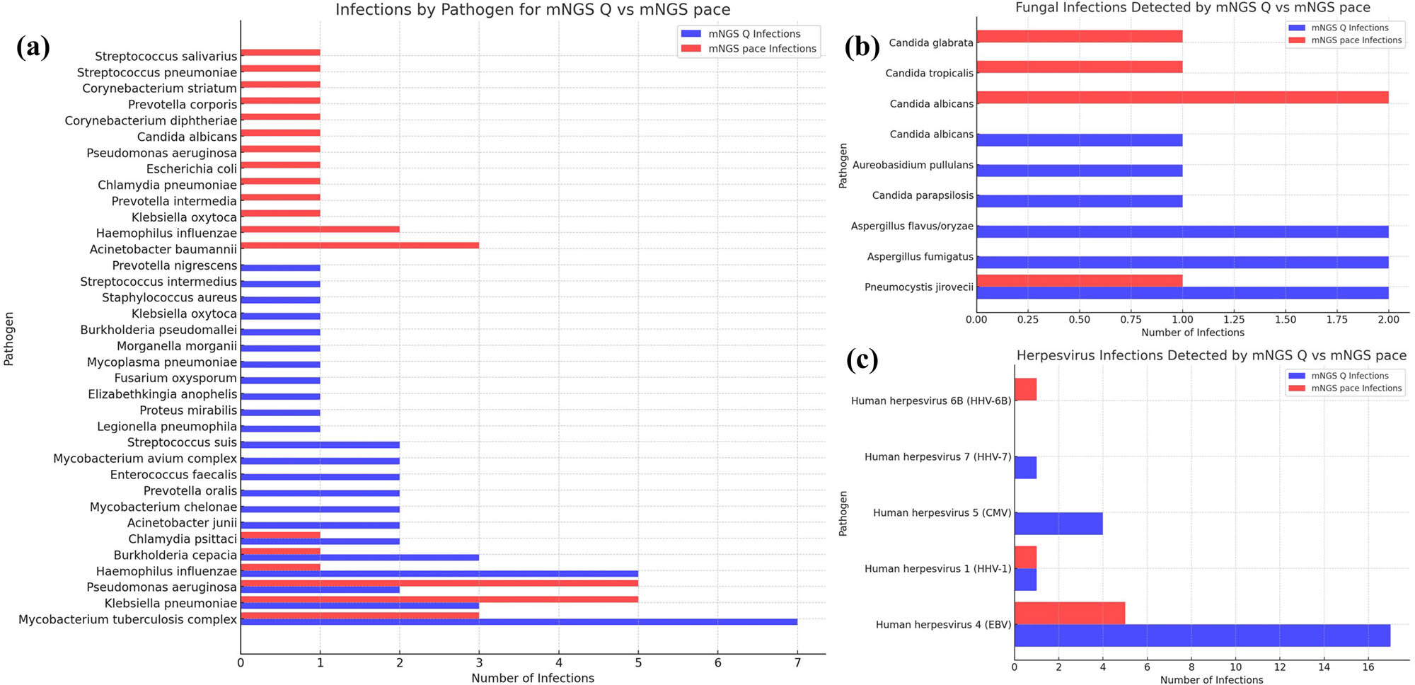 Figure 1 
                  Genus distribution of bacteria (a), fungi (b), and virus (c) detected by different mNGS methods.
               