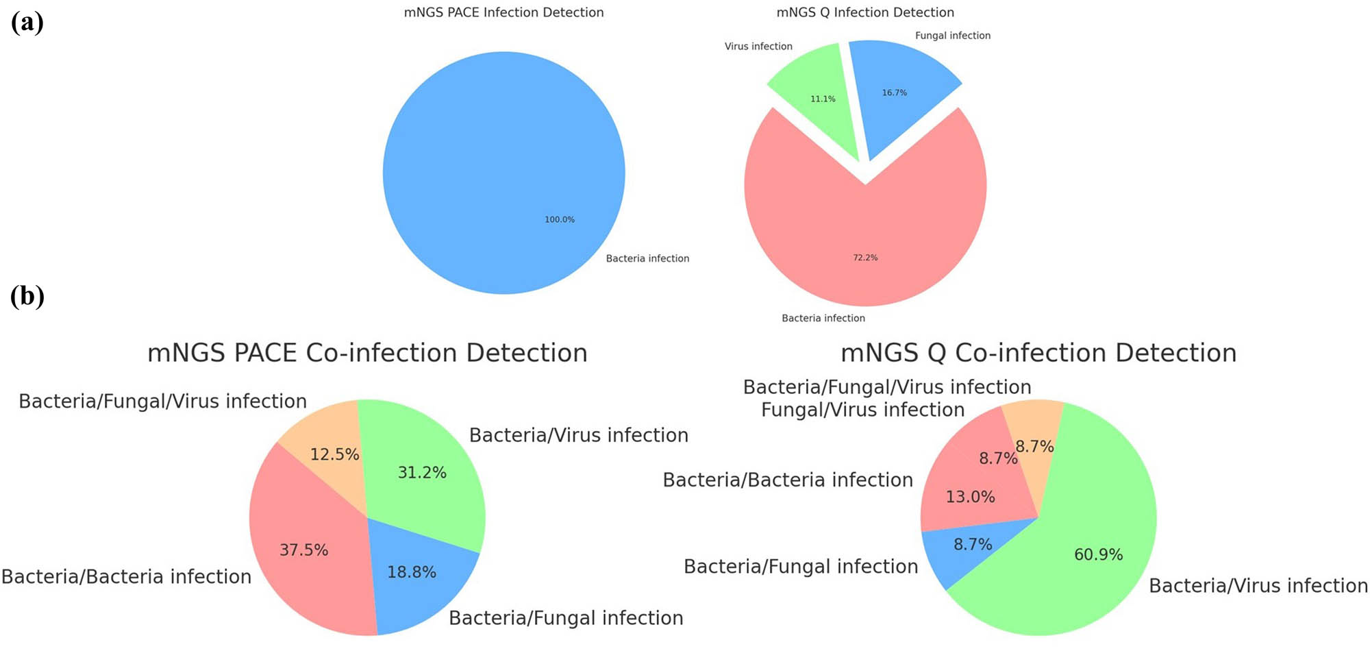 Figure 2 
                  Percentage of patients with infections with different types of pathogens (a), or co-infections (b) detected by mNGS PACE and Q method.
               