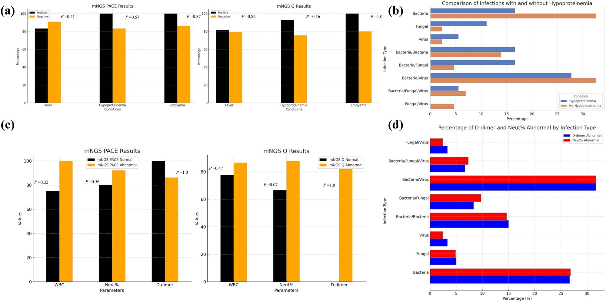 Figure 3 
                  (a) The influence of fever, hypoproteinemia, and empyema on the detection rate of mNGS in pulmonary infections. Positive/negative represent cases with/without these symptoms, respectively. Chi-squared test. (b) Proportion of infection type of pulmonary infection with hypoproteinemia detected using mNGS PACE and Q methods. (c) The influence of WBC, NEUT%, and D-dimer on the detection rate of mNGS in pulmonary infections. Chi-squared Test. (d) Proportion of infection type of pulmonary infection with abnormal level of NEUT% and D-dimer detected using mNGS. WBC, white blood cell; NEUT, neutrophil. *P < 0.05.
               