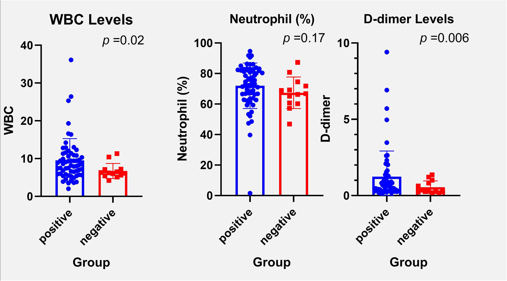 Figure 4 
                  The comparisons of WBC, neutrophil, and D-dimer across mNGS groups. *P < 0.05.
               