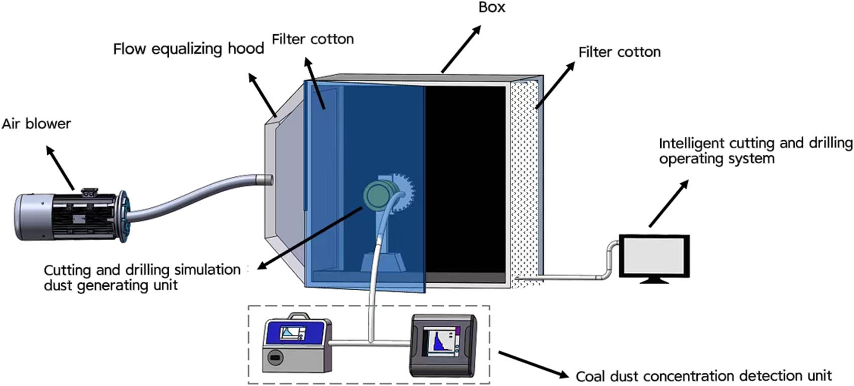 Figure 1
The schematic diagram of dust chamber used to simulate the air contamination condition.