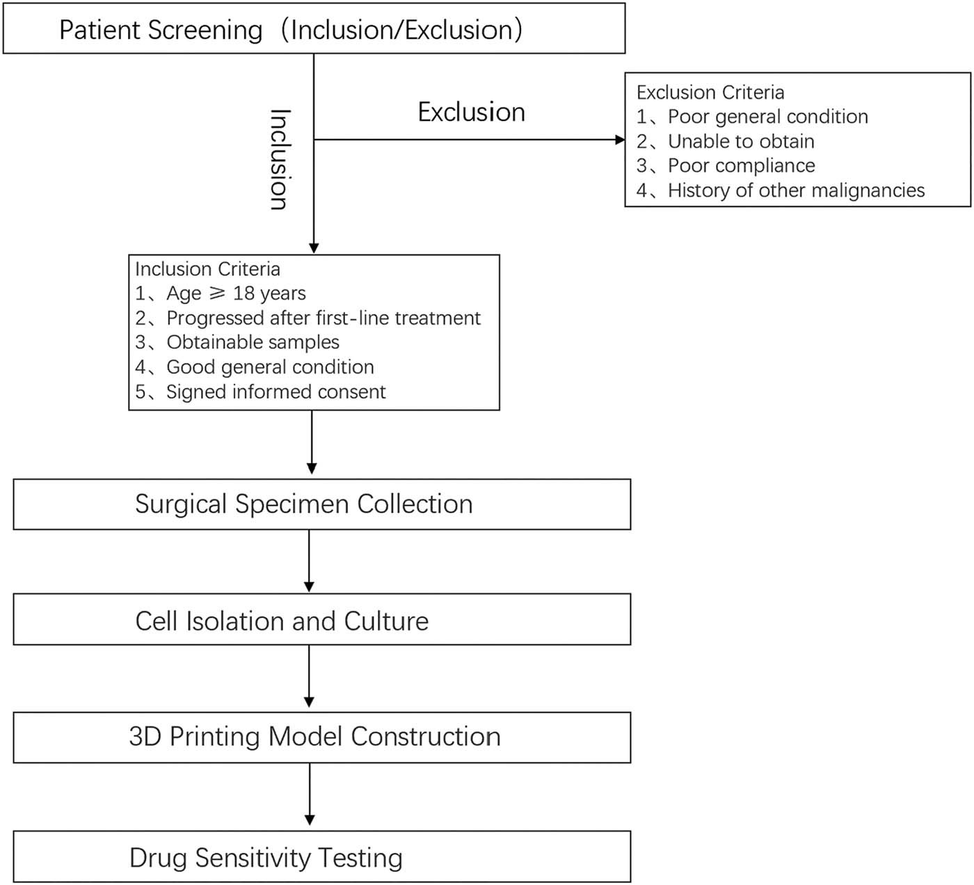 Figure 1
Flowchart of sample selection and processing.