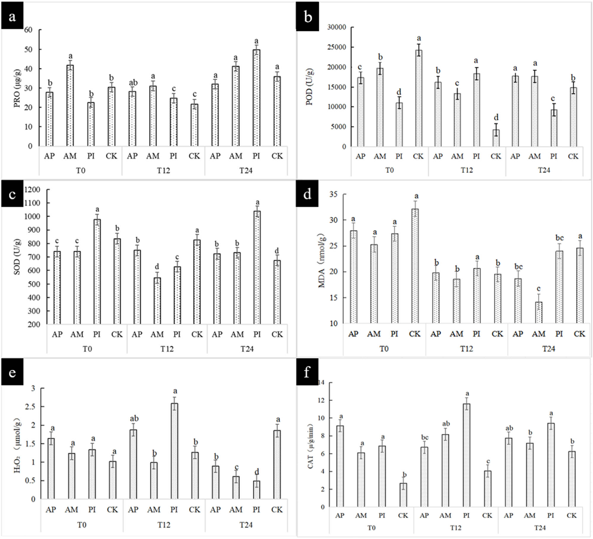 Figure 3
Plant physiological index (a)–(f) reflects the determination of physiological and biochemical parameters of Moringa oleifera injury.