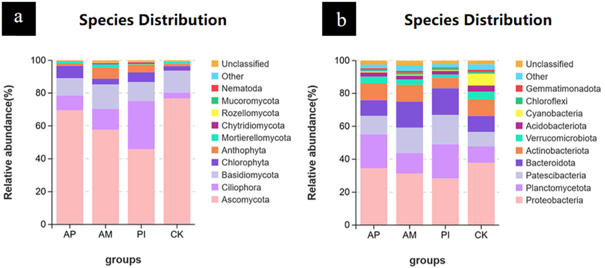 Figure 4
Composition of soil fungal (a) and bacterial (b) communities in different treatments of Moringa at gate level.