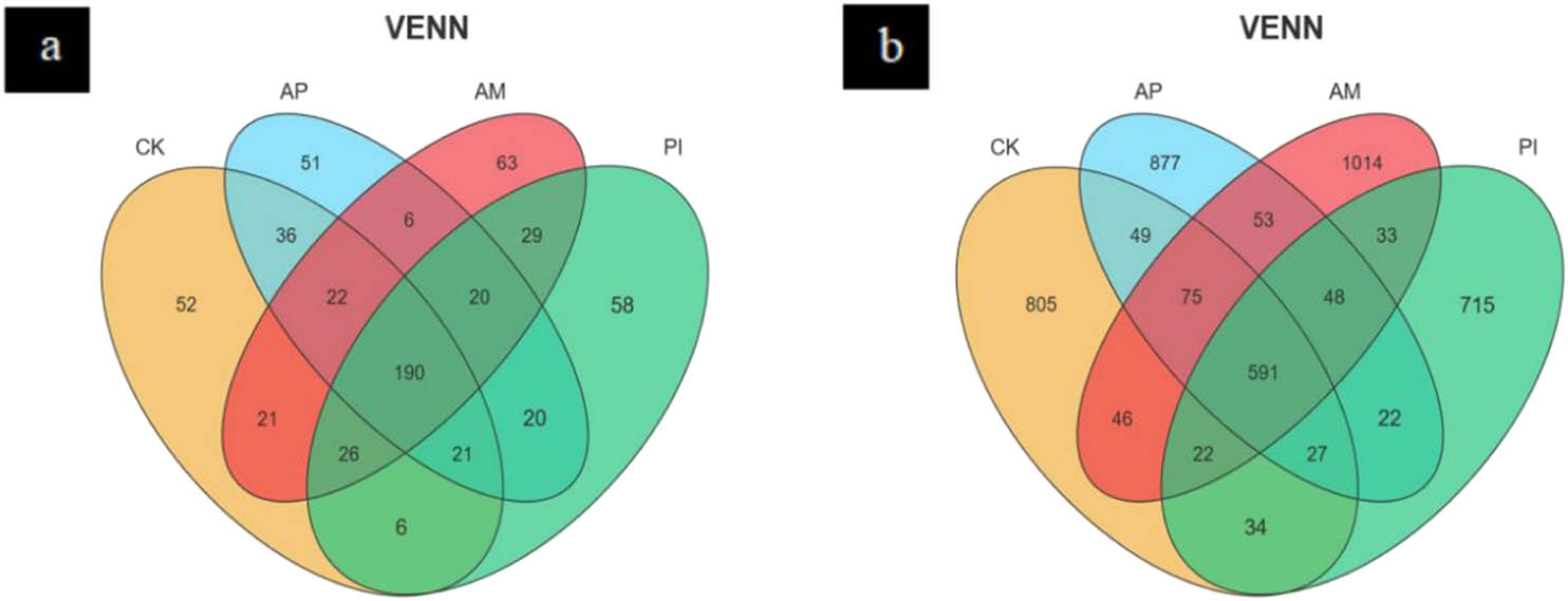 Figure 5
OTUs are common and endemic to different treated soil fungi (a) and bacteria (b).