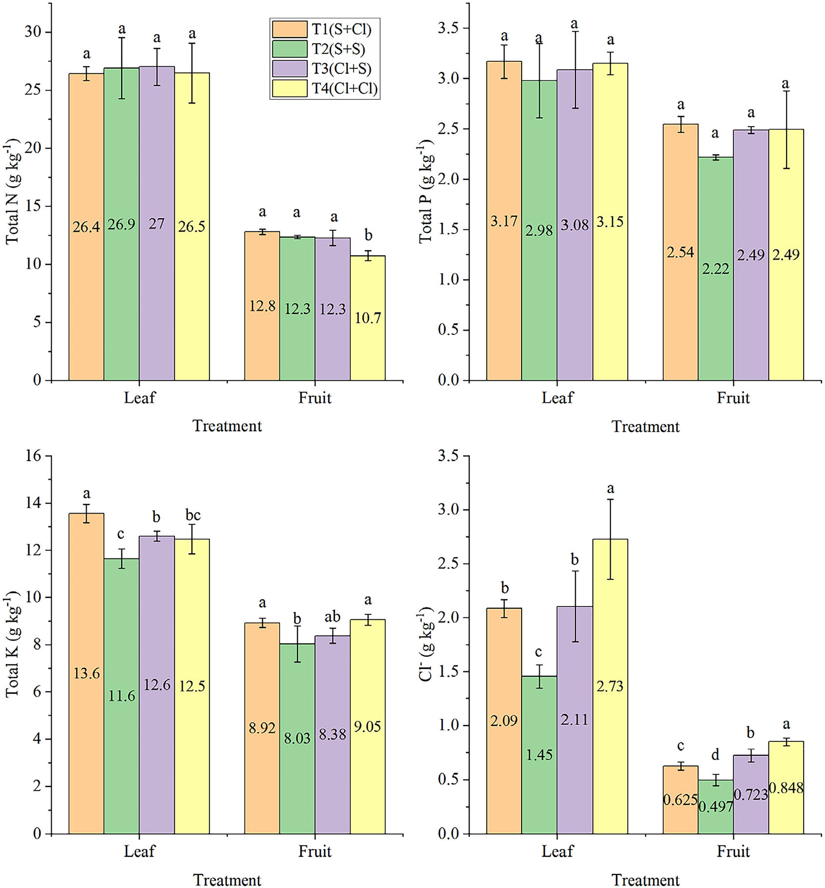 Figure 1 
                  Effects of different treatments on nutrient contents of kiwifruit leaves and fruit at harvest. Different letters above the column represent a significant difference in nutrient content between treatments (P < 0.05).
               