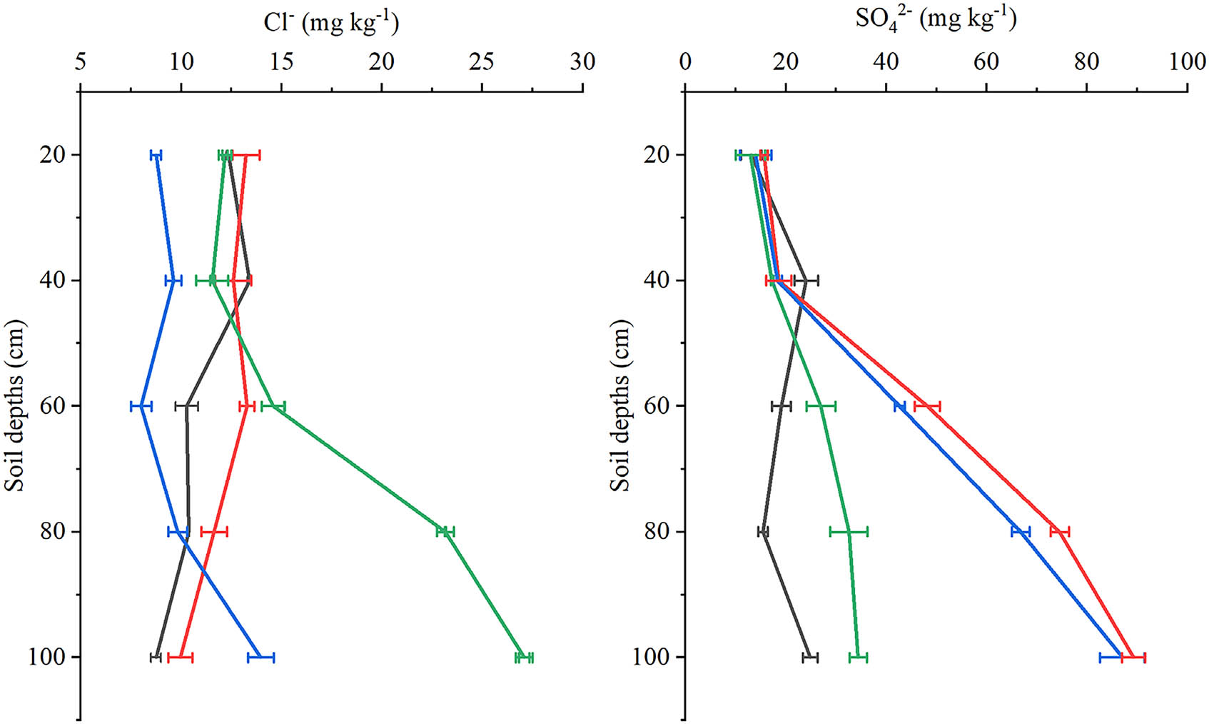 Figure 2 
                  Effects of different treatments on the soil contents of chloride (Cl−) and sulphate (SO4
                     2−) ions at depths of 0–100 cm at kiwifruit harvest.
               