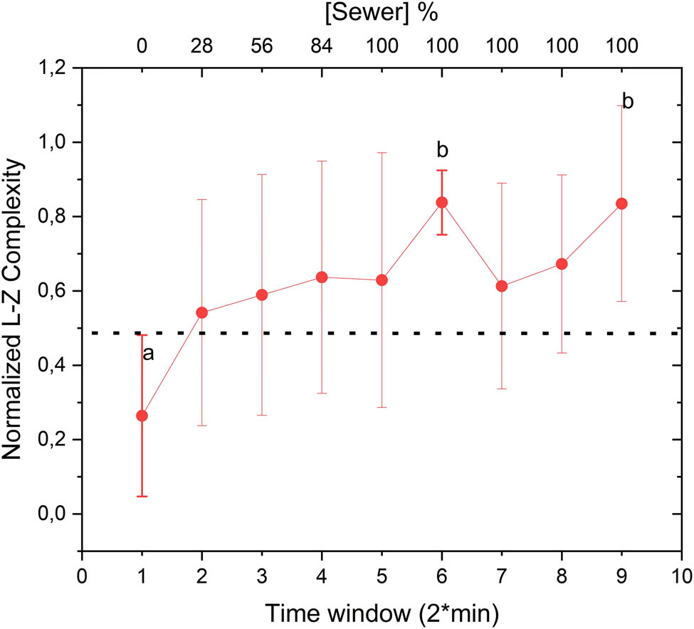 Figure 4 
                  Temporal variation of LempelZiv complexity coefficients, with “a” and “b” indicating statistically distinct points based on error bars.