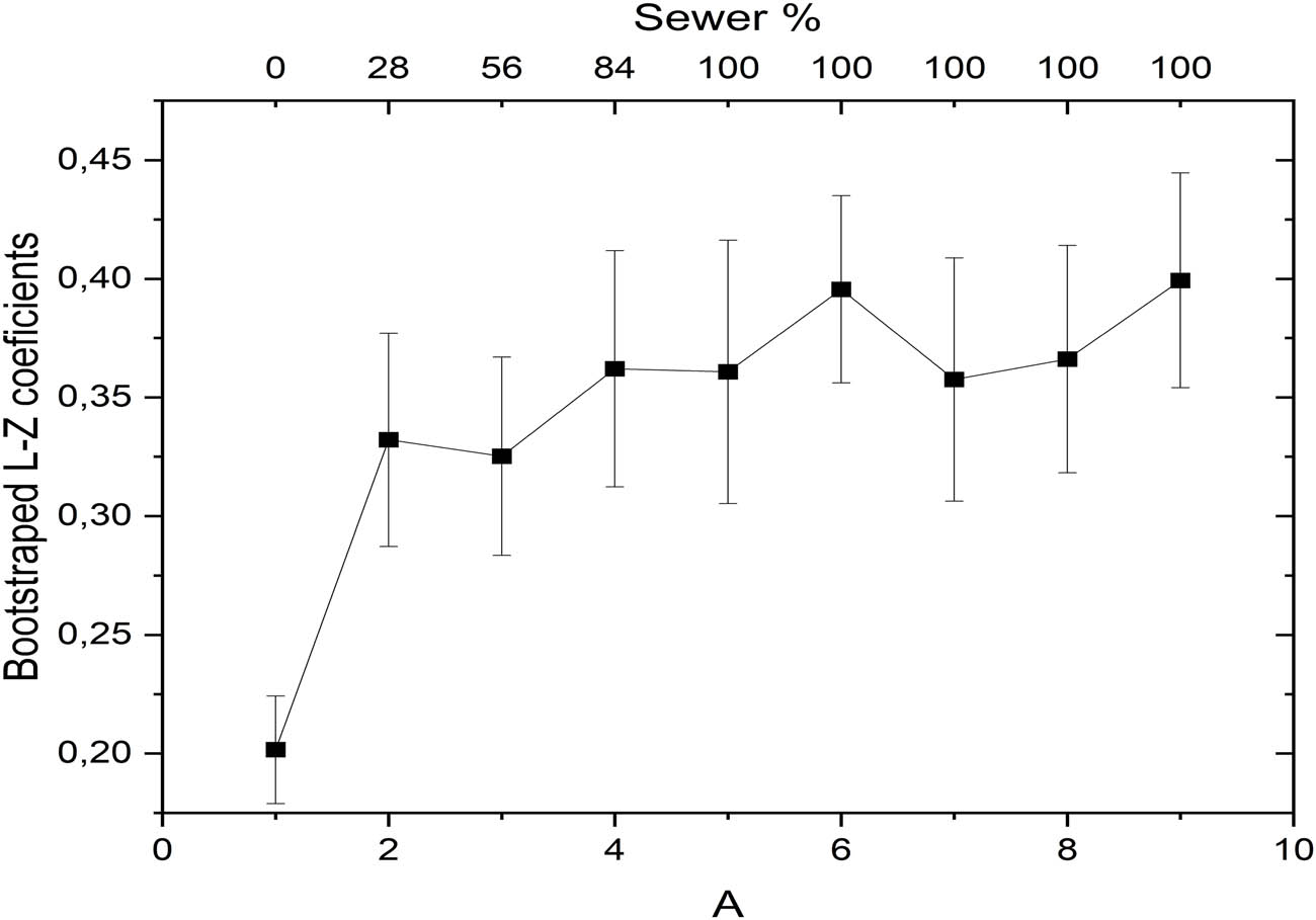 Figure 5 
                  Bootstrap analysis confirming statistical significance of LempelZiv complexity trends during wastewater exposure.