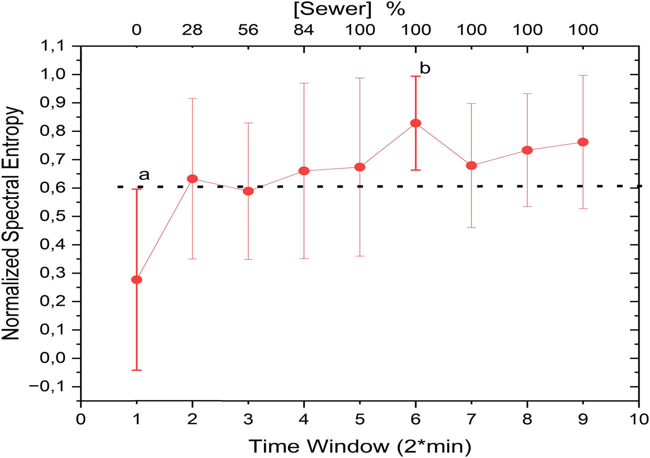 Figure 6 
                  Temporal variations in spectral entropy where “a” and “b” denote statistically distinct values correlating with pre- and post-exposure conditions.