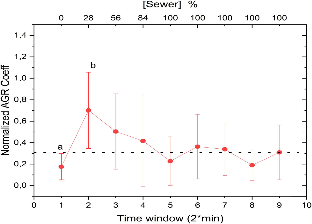Figure 8 
                  Temporal variations in normalized AGR coefficients with “a” and “b” indicating statistically distinct points representing pre- and post-exposure conditions.