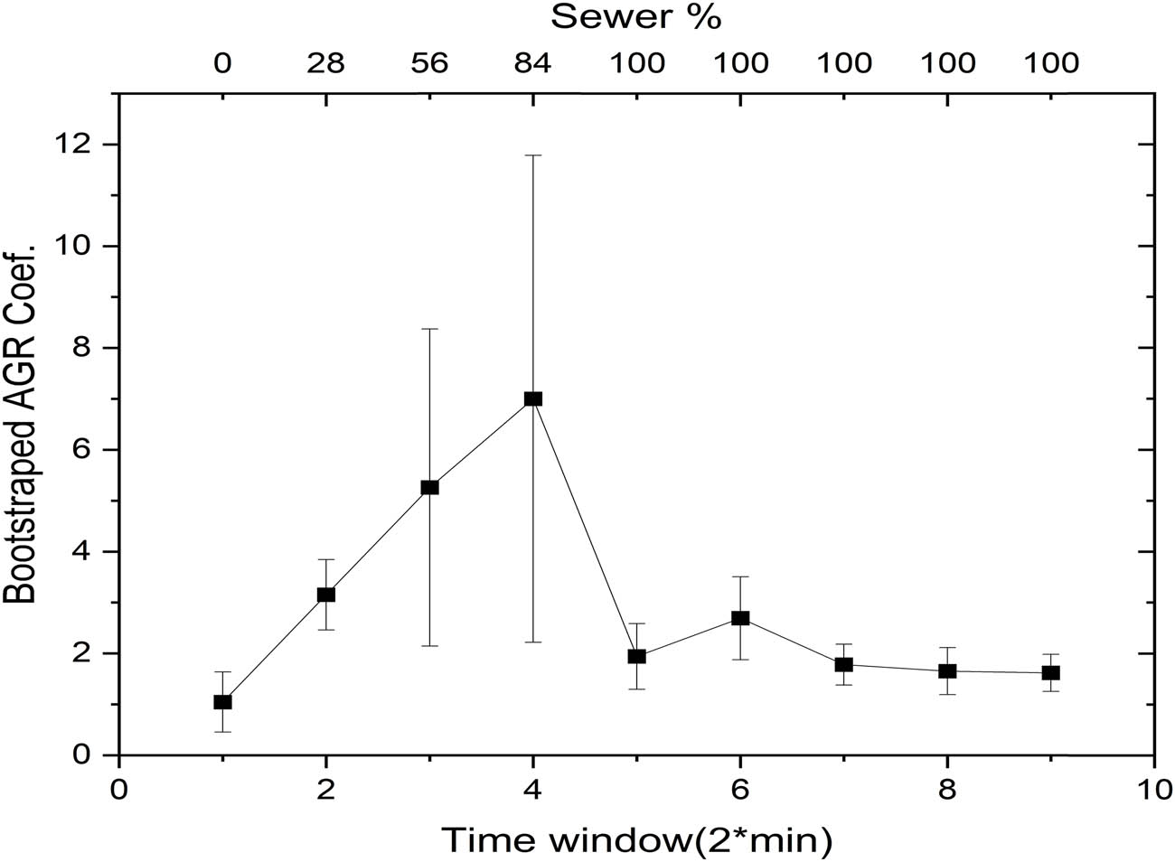 Figure 9 
                  Bootstrap analysis of normalized AGR coefficients.