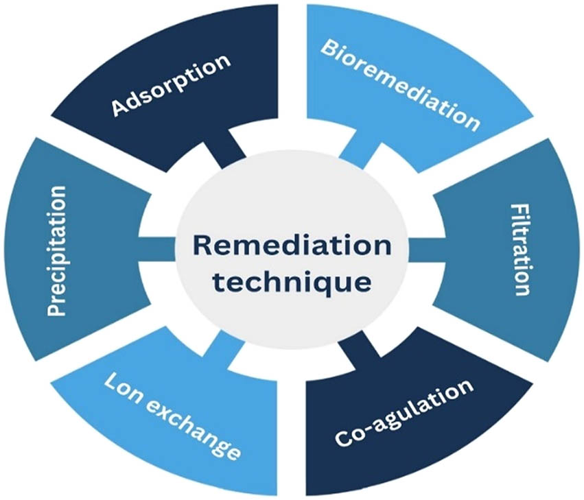 Figure 3
Methods utilised for the recovery of cadmium from waste water.