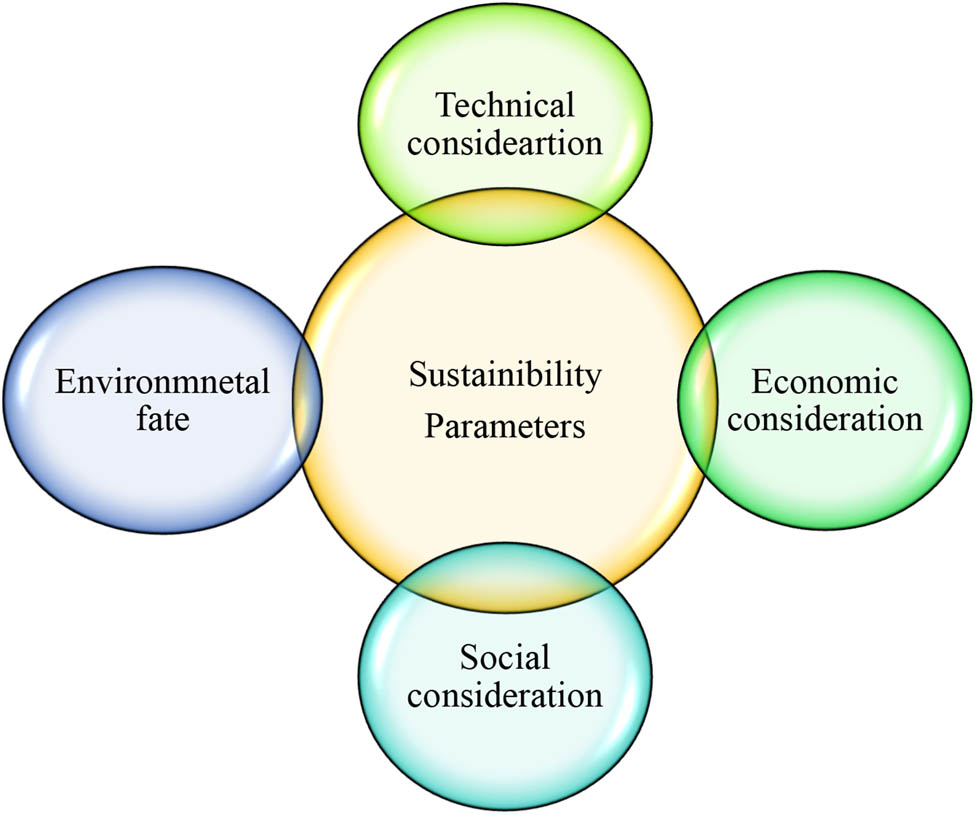 Figure 6
Parameters determining the sustainability of the biochar.