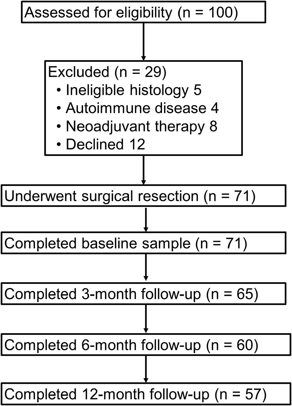 Figure 1 
               Flowchart of participant selection.